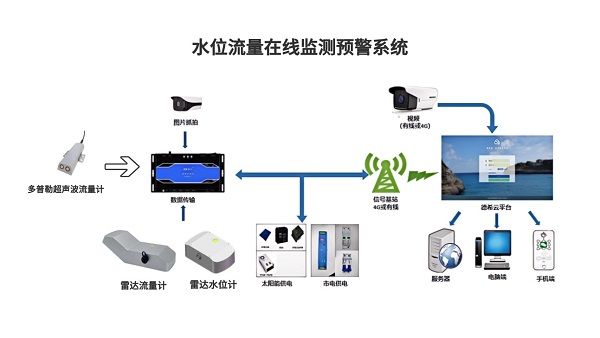 水位流量在線監測預警系統.jpg
